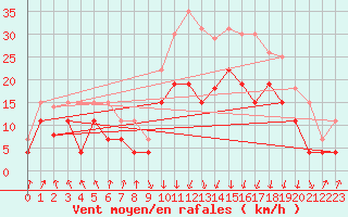 Courbe de la force du vent pour Calvi (2B)