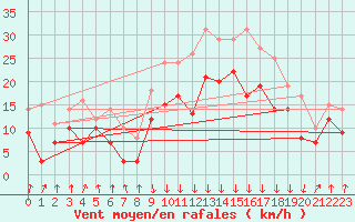 Courbe de la force du vent pour Calvi (2B)