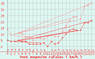 Courbe de la force du vent pour Carcassonne (11)