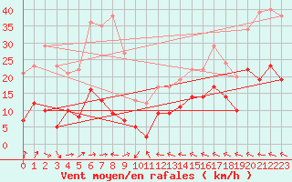 Courbe de la force du vent pour Ble / Mulhouse (68)