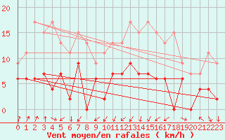 Courbe de la force du vent pour Embrun (05)
