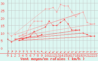 Courbe de la force du vent pour Ueckermuende