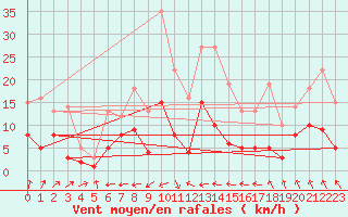 Courbe de la force du vent pour Carlsfeld