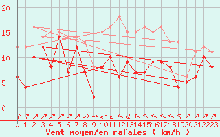 Courbe de la force du vent pour Harzgerode