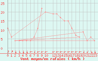 Courbe de la force du vent pour Tetuan / Sania Ramel