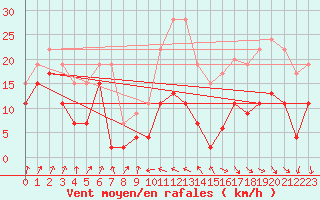 Courbe de la force du vent pour Cap Sagro (2B)