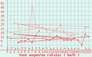 Courbe de la force du vent pour Lons-le-Saunier (39)