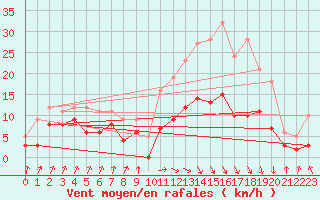 Courbe de la force du vent pour Auch (32)