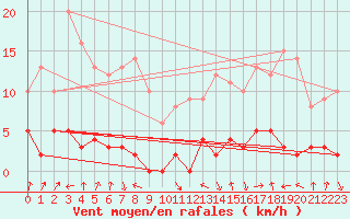Courbe de la force du vent pour Brianon (05)