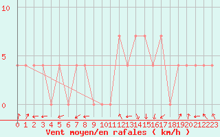 Courbe de la force du vent pour Warth