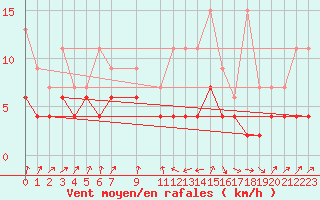 Courbe de la force du vent pour Marsens