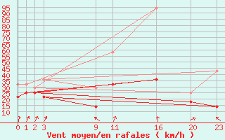 Courbe de la force du vent pour Skrova Fyr