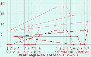 Courbe de la force du vent pour Sao Gabriel