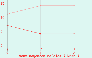 Courbe de la force du vent pour Juva Partaala