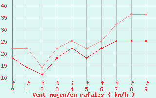 Courbe de la force du vent pour Strommingsbadan