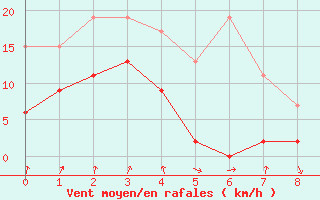 Courbe de la force du vent pour Gschenen