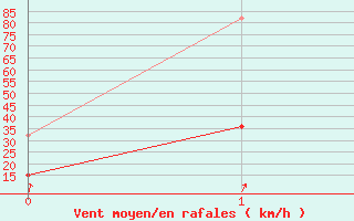 Courbe de la force du vent pour Ile de Brhat (22)