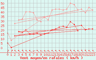 Courbe de la force du vent pour Montredon des Corbires (11)