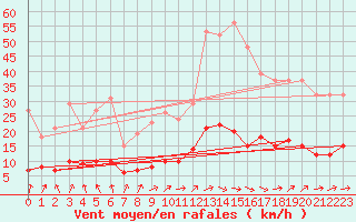 Courbe de la force du vent pour Herhet (Be)