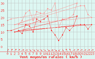 Courbe de la force du vent pour Faaroesund-Ar