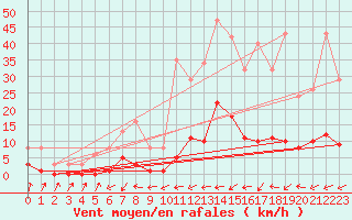 Courbe de la force du vent pour Besse-sur-Issole (83)
