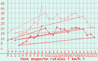 Courbe de la force du vent pour Brion (38)