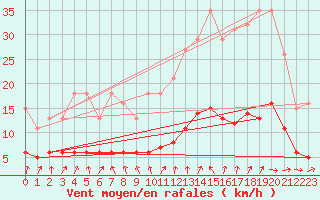 Courbe de la force du vent pour Sandillon (45)