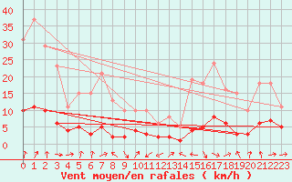 Courbe de la force du vent pour Engins (38)