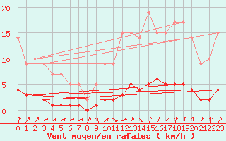 Courbe de la force du vent pour Sars-et-Rosires (59)