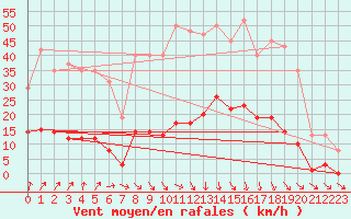 Courbe de la force du vent pour Lamballe (22)