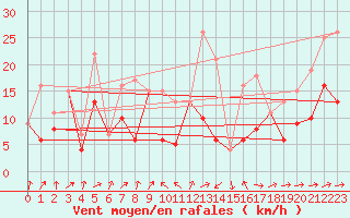 Courbe de la force du vent pour Morn de la Frontera