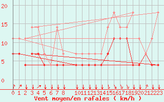 Courbe de la force du vent pour Koksijde (Be)