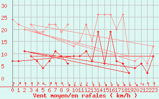 Courbe de la force du vent pour Valbella