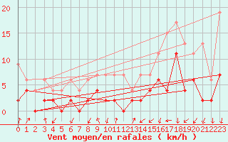 Courbe de la force du vent pour Davos (Sw)