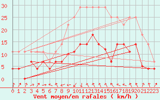 Courbe de la force du vent pour Sa Pobla