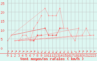 Courbe de la force du vent pour Huedin