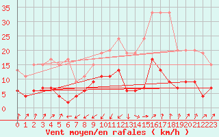 Courbe de la force du vent pour Santa Maria, Val Mestair