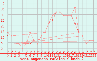 Courbe de la force du vent pour Orkdal Thamshamm