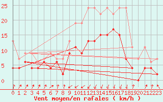 Courbe de la force du vent pour Schpfheim