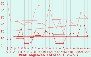 Courbe de la force du vent pour Cimetta