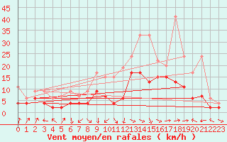 Courbe de la force du vent pour Altenrhein