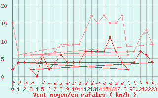 Courbe de la force du vent pour Wdenswil