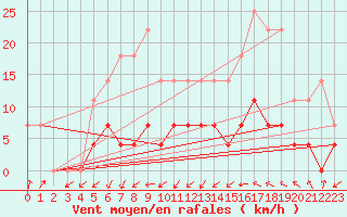 Courbe de la force du vent pour Galati