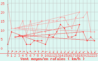 Courbe de la force du vent pour Moleson (Sw)