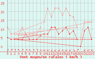 Courbe de la force du vent pour Werl