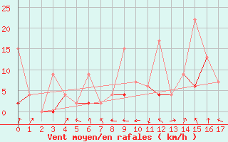 Courbe de la force du vent pour Karaman