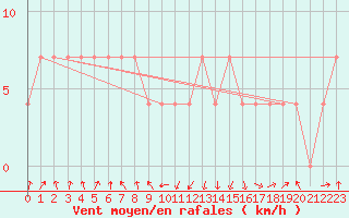 Courbe de la force du vent pour Lofer