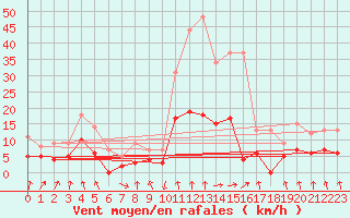 Courbe de la force du vent pour Vichy (03)