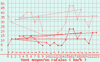 Courbe de la force du vent pour Palacios de la Sierra