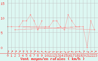 Courbe de la force du vent pour Frontone